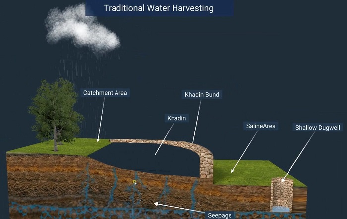 Methods of Water Capture and Conservation